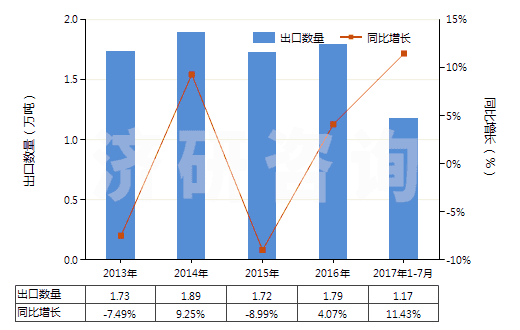2013-2017年7月中國(guó)梯形截面V肋環(huán)形傳動(dòng)帶（60cm＜周長(zhǎng)≤180cm）(HS40103100)出口量及增速統(tǒng)計(jì)